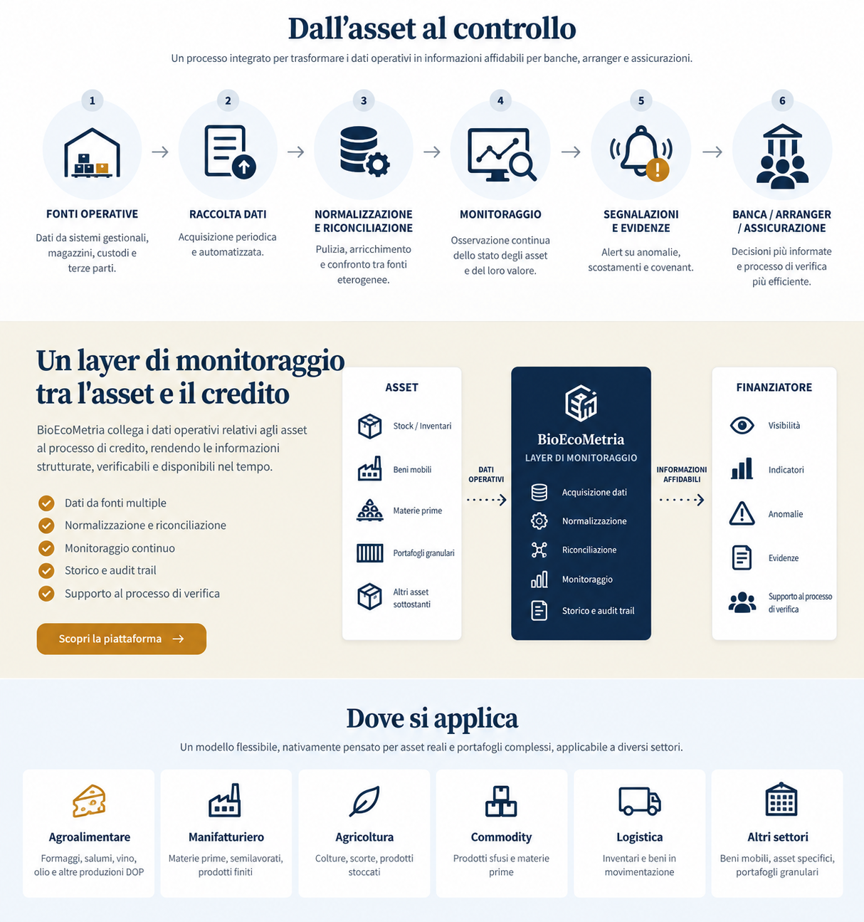 Schema del modello BioEcoMetria: dalle fonti operative alla raccolta e riconciliazione dei dati, monitoraggio, segnalazioni e utilizzo da parte di banche, arranger e assicurazioni, con applicazioni su diverse tipologie di asset.